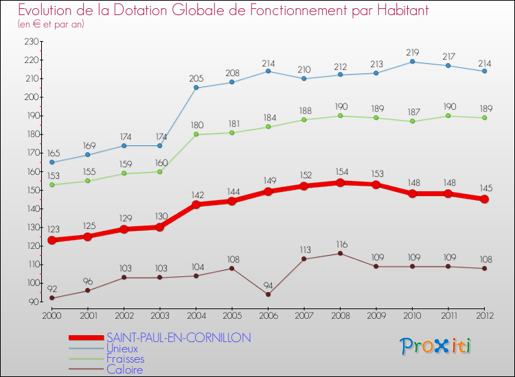 Evolution et montant de la dotation globale de fonctionnement par Habitant pour SAINT-PAUL-EN-CORNILLON et les communes proches Comparaison des dotations globales de fonctionnement par habitant pour SAINT-PAUL-EN-CORNILLON et les communes voisines