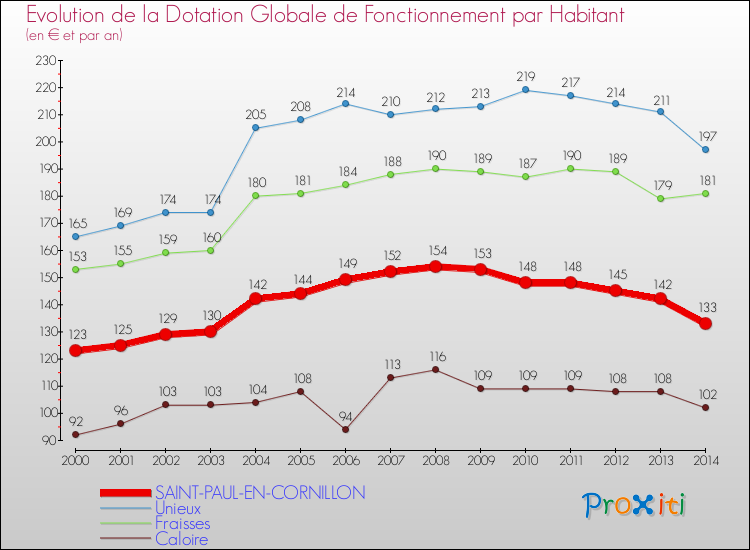 Evolution et montant de la dotation globale de fonctionnement par Habitant pour SAINT-PAUL-EN-CORNILLON et les communes proches de 2000 à 2014. Comparaison des dotations globales de fonctionnement par habitant pour SAINT-PAUL-EN-CORNILLON et les communes voisines de 2000 à 2014.