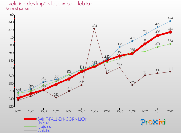 Evolution et montant des impôts locaux par Habitant pour SAINT-PAUL-EN-CORNILLON et les communes proches Comparaison des impôts locaux par habitant pour SAINT-PAUL-EN-CORNILLON et les communes voisines