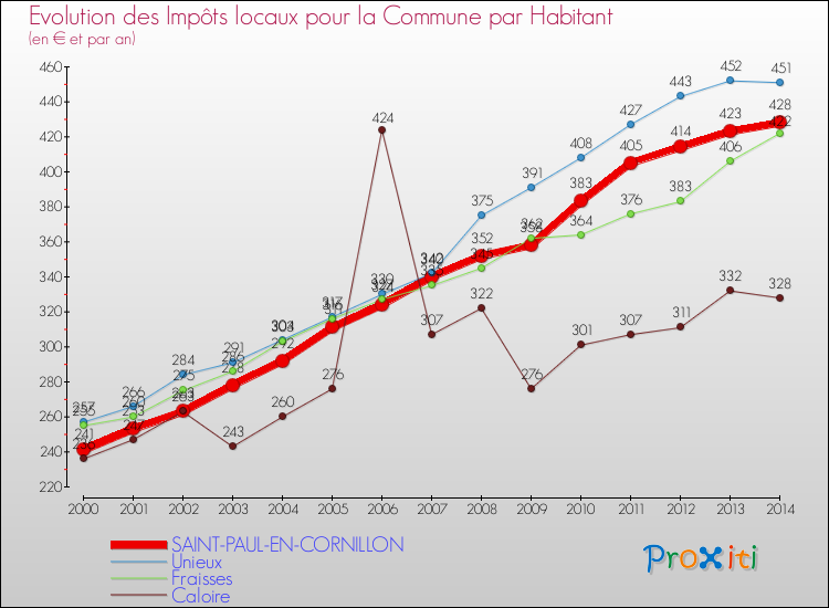 Evolution et montant des impôts locaux par Habitant pour SAINT-PAUL-EN-CORNILLON et les communes proches de 2000 à 2014 Comparaison des impôts locaux par habitant pour SAINT-PAUL-EN-CORNILLON et les communes voisines de 2000 à 2014