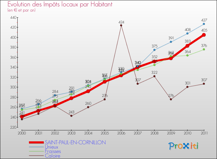 Evolution et montant des impôts locaux par Habitant pour SAINT-PAUL-EN-CORNILLON et les communes proches Comparaison des impôts locaux par habitant pour SAINT-PAUL-EN-CORNILLON et les communes voisines