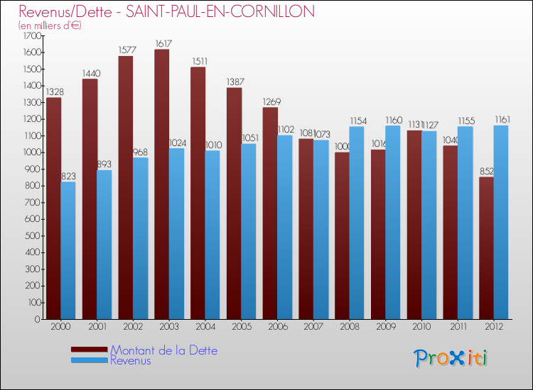 Evolution comparée de la dette et des revenus pour la commune de SAINT-PAUL-EN-CORNILLON de 2000 à 2012 Comparaison de la dette et des revenus pour SAINT-PAUL-EN-CORNILLON de 2000 à 2012