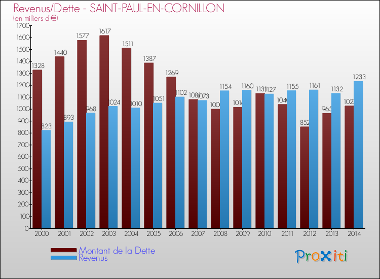 Evolution comparée de la dette et des revenus pour la commune de SAINT-PAUL-EN-CORNILLON de 2000 à 2014 Comparaison de la dette et des revenus pour SAINT-PAUL-EN-CORNILLON de 2000 à 2014