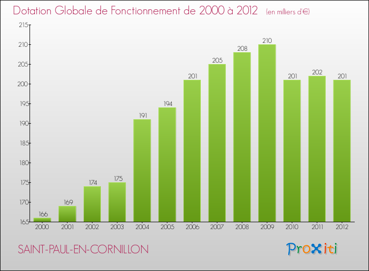 Evolution du montant de la Dotation Globale de Fonctionnement pour la commune de SAINT-PAUL-EN-CORNILLON de 2000 à 2012 Evolution du montant de la Dotation Globale de Fonctionnement pour SAINT-PAUL-EN-CORNILLON de 2000 à 2012
