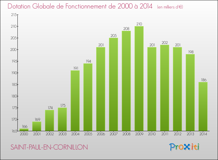 Evolution du montant de la Dotation Globale de Fonctionnement pour la commune de SAINT-PAUL-EN-CORNILLON de 2000 à 2014 Evolution du montant de la Dotation Globale de Fonctionnement pour SAINT-PAUL-EN-CORNILLON de 2000 à 2014