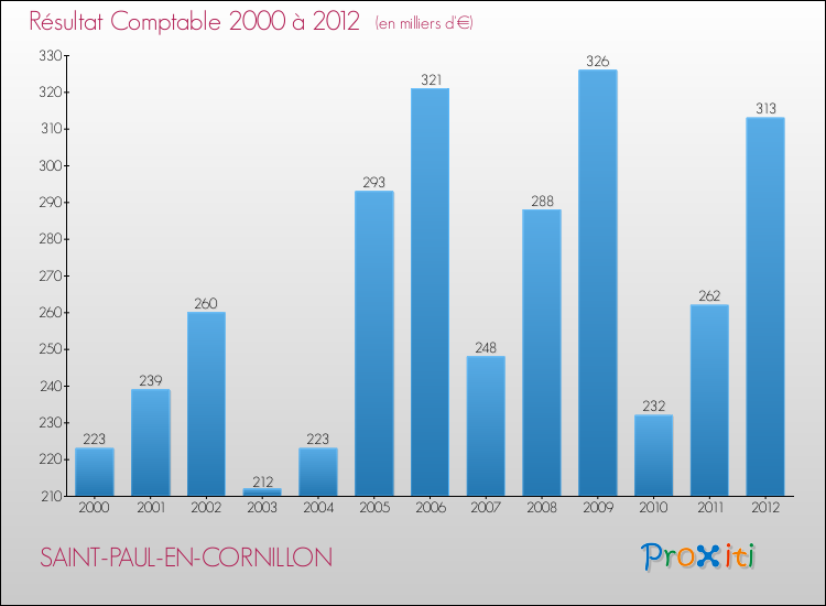 Evolution du résultat comptable pour la commune de SAINT-PAUL-EN-CORNILLON de 2000 à 2012 Evolution du résultat comptable pour SAINT-PAUL-EN-CORNILLON de 2000 à 2012