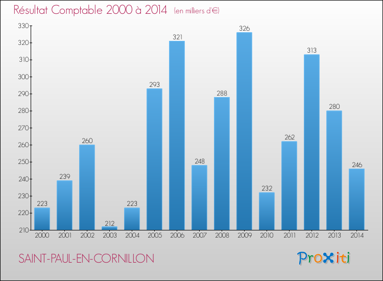 Evolution du résultat comptable pour la commune de SAINT-PAUL-EN-CORNILLON de 2000 à 2014 Evolution du résultat comptable pour SAINT-PAUL-EN-CORNILLON de 2000 à 2014