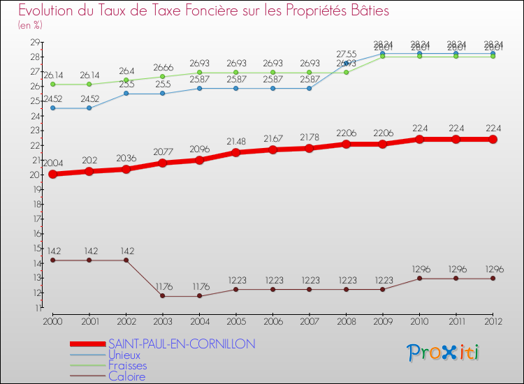 Evolution du taux de la taxe foncière sur le bati pour SAINT-PAUL-EN-CORNILLON et les communes proches de 2000 à 2012 Comparaison des taux de taxe foncière sur le bati pour SAINT-PAUL-EN-CORNILLON et les communes voisines de 2000 à 2012