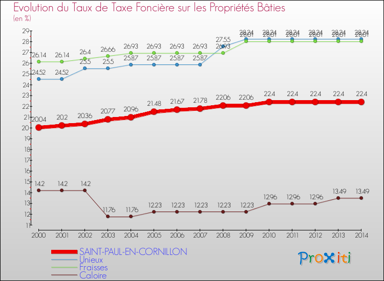 Evolution du taux de la taxe foncière sur le bati pour SAINT-PAUL-EN-CORNILLON et les communes proches de 2000 à 2014 Comparaison des taux de taxe foncière sur le bati pour SAINT-PAUL-EN-CORNILLON et les communes voisines de 2000 à 2014