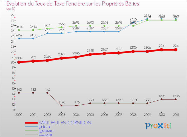 Evolution du taux de la taxe foncière sur le bati pour SAINT-PAUL-EN-CORNILLON et les communes proches Comparaison des taux de taxe foncière sur le bati pour SAINT-PAUL-EN-CORNILLON et les communes voisines