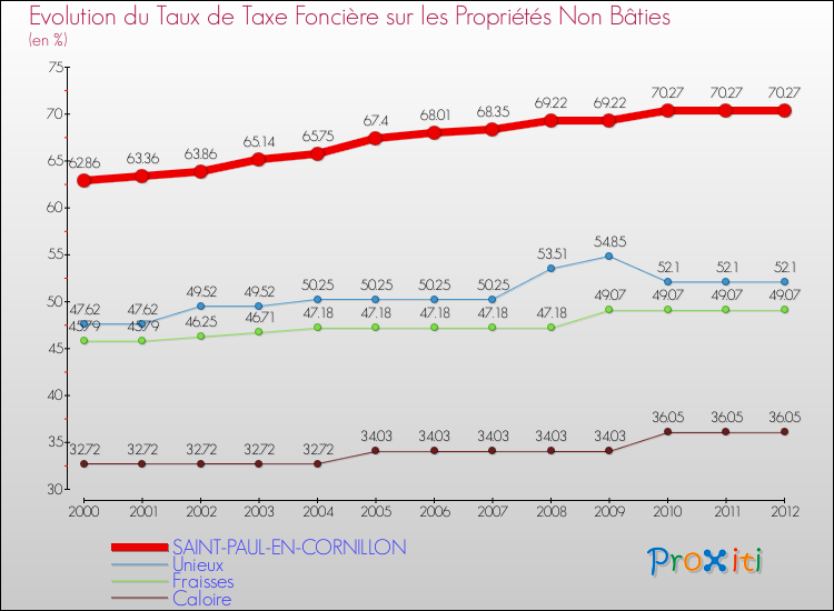 Evolution du taux de la taxe foncière sur les immeubles et terrains non batis pour SAINT-PAUL-EN-CORNILLON et les communes proches de 2000 à 2012 Comparaison des taux de la taxe foncière sur les immeubles et terrains non batis pour SAINT-PAUL-EN-CORNILLON et les communes voisines de 2000 à 2012