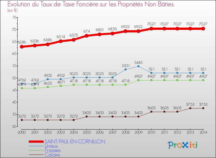 Evolution du taux de la taxe foncière sur les immeubles et terrains non batis pour SAINT-PAUL-EN-CORNILLON et les communes proches de 2000 à 2014 Comparaison des taux de la taxe foncière sur les immeubles et terrains non batis pour SAINT-PAUL-EN-CORNILLON et les communes voisines de 2000 à 2014