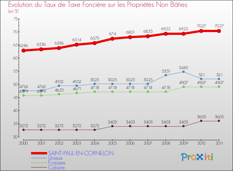 Evolution du taux de la taxe foncière sur les immeubles et terrains non batis pour SAINT-PAUL-EN-CORNILLON et les communes proches Comparaison des taux de la taxe foncière sur les immeubles et terrains non batis pour SAINT-PAUL-EN-CORNILLON et les communes voisines