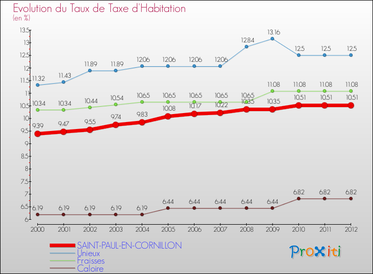 Evolution du taux de la taxe d'habitation pour SAINT-PAUL-EN-CORNILLON et les communes proches Comparaison des taux de la taxe d'habitation pour SAINT-PAUL-EN-CORNILLON et les communes voisines