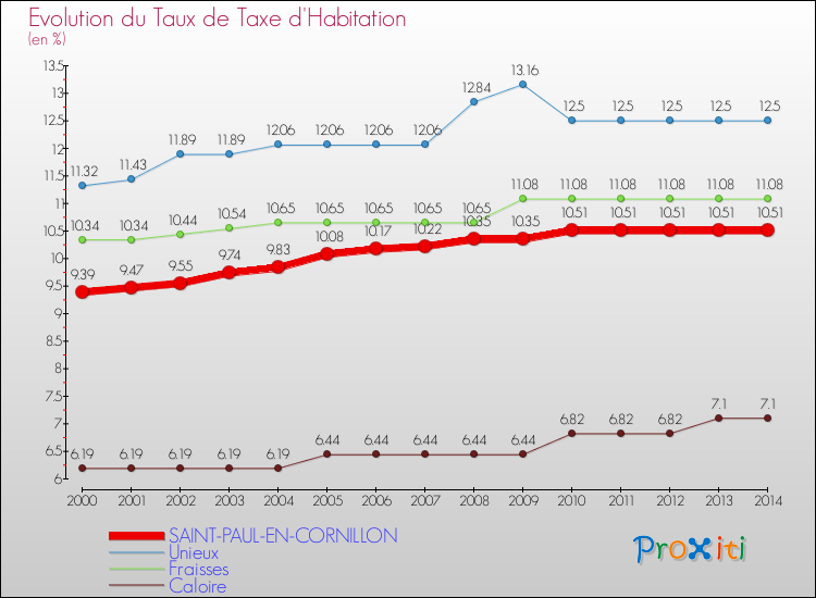 Evolution du taux de la taxe d'habitation pour SAINT-PAUL-EN-CORNILLON et les communes proches de 2000 à 2014 Comparaison des taux de la taxe d'habitation pour SAINT-PAUL-EN-CORNILLON et les communes voisines de 2000 à 2014