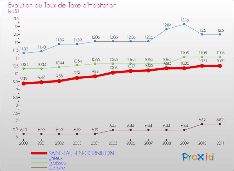 Evolution du taux de la taxe d'habitation pour SAINT-PAUL-EN-CORNILLON et les communes proches Comparaison des taux de la taxe d'habitation pour SAINT-PAUL-EN-CORNILLON et les communes voisines