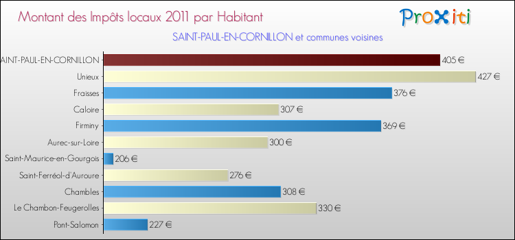 Montant des impôts locaux par Habitant pour SAINT-PAUL-EN-CORNILLON et les communes proches Comparaison des impôts locaux par habitant pour SAINT-PAUL-EN-CORNILLON et les communes voisines