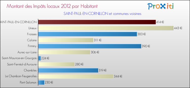 Montant des impôts locaux par Habitant pour SAINT-PAUL-EN-CORNILLON et les communes proches Comparaison des impôts locaux par habitant pour SAINT-PAUL-EN-CORNILLON et les communes voisines