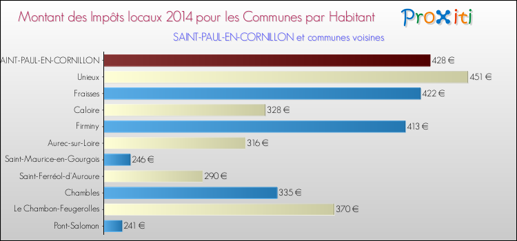Montant des impôts locaux par Habitant pour SAINT-PAUL-EN-CORNILLON et les communes proches en 2014 Comparaison des impôts locaux par habitant pour SAINT-PAUL-EN-CORNILLON et les communes voisines en 2014