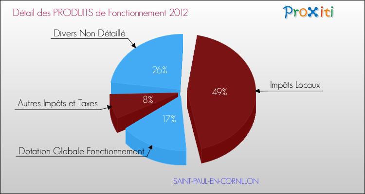 Décomposition du Budget de Fonctionnement 2012 de la commune de SAINT-PAUL-EN-CORNILLON Budget de Fonctionnement 2012 pour la commune de SAINT-PAUL-EN-CORNILLON