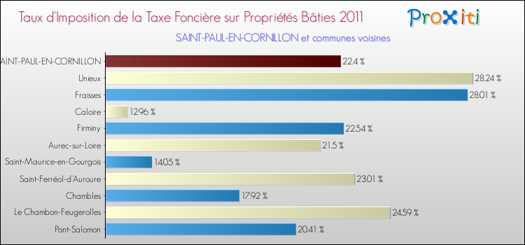 Taux d'imposition de la taxe foncière sur le bati 2011 pour SAINT-PAUL-EN-CORNILLON et les communes proches Comparaison des taux d'imposition de la taxe foncière sur le bati 2011 pour SAINT-PAUL-EN-CORNILLON et les communes voisines