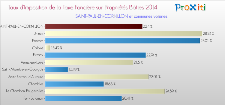 Taux d'imposition de la taxe foncière sur le bati 2014 pour SAINT-PAUL-EN-CORNILLON et les communes proches Comparaison des taux d'imposition de la taxe foncière sur le bati 2014 pour SAINT-PAUL-EN-CORNILLON et les communes voisines