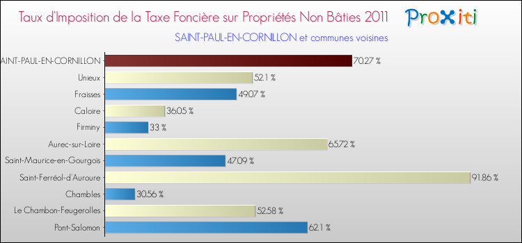 Taux d'imposition de la taxe foncière sur les immeubles et terrains non batis 2011 pour SAINT-PAUL-EN-CORNILLON et les communes proches Comparaison des taux d'imposition de la taxe foncière sur les immeubles et terrains non batis 2011 pour SAINT-PAUL-EN-CORNILLON et les communes voisines