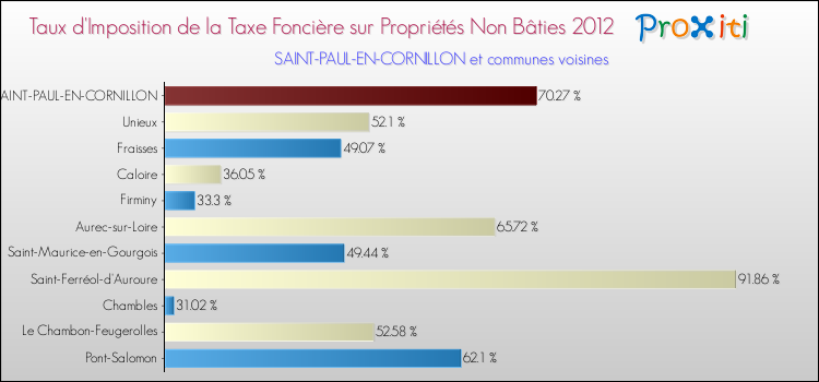 Taux d'imposition de la taxe foncière sur les immeubles et terrains non batis 2012 pour SAINT-PAUL-EN-CORNILLON et les communes proches Comparaison des taux d'imposition de la taxe foncière sur les immeubles et terrains non batis 2012 pour SAINT-PAUL-EN-CORNILLON et les communes voisines