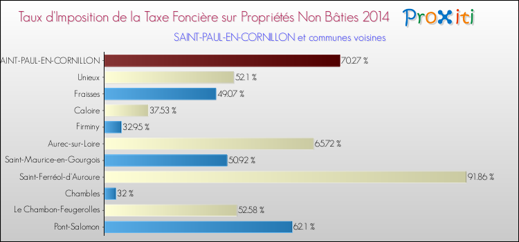 Taux d'imposition de la taxe foncière sur les immeubles et terrains non batis 2014 pour SAINT-PAUL-EN-CORNILLON et les communes proches Comparaison des taux d'imposition de la taxe foncière sur les immeubles et terrains non batis 2014 pour SAINT-PAUL-EN-CORNILLON et les communes voisines