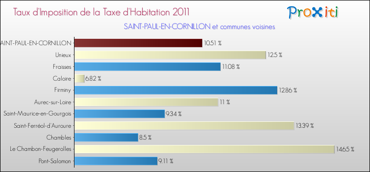 Taux d'imposition de la taxe d'habitation 2011 pour SAINT-PAUL-EN-CORNILLON et les communes proches Comparaison des taux d'imposition de la taxe d'habitation 2011 pour SAINT-PAUL-EN-CORNILLON et les communes voisines
