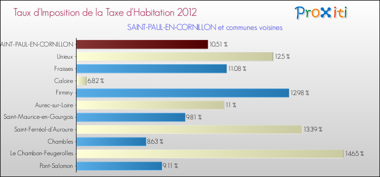 Taux d'imposition de la taxe d'habitation 2012 pour SAINT-PAUL-EN-CORNILLON et les communes proches Comparaison des taux d'imposition de la taxe d'habitation 2012 pour SAINT-PAUL-EN-CORNILLON et les communes voisines