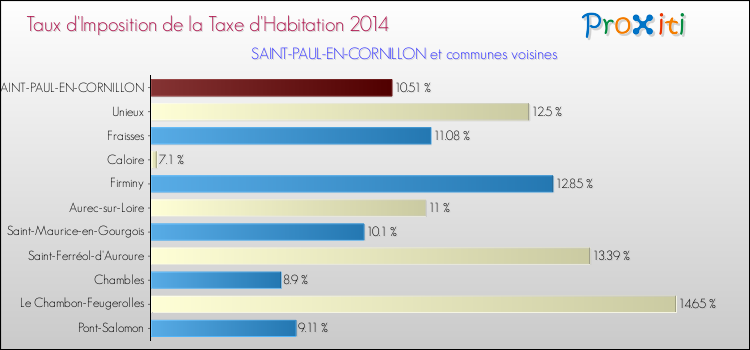 Taux d'imposition de la taxe d'habitation 2014 pour SAINT-PAUL-EN-CORNILLON et les communes proches Comparaison des taux d'imposition de la taxe d'habitation 2014 pour SAINT-PAUL-EN-CORNILLON et les communes voisines