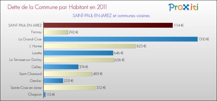 Dette par habitant de la commune en 2011 pour SAINT-PAUL-EN-JAREZ et les communes proches Comparaison de la dette par habitant de la commune en 2011 pour SAINT-PAUL-EN-JAREZ et les communes voisines