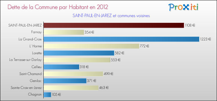 Dette par habitant de la commune en 2012 pour SAINT-PAUL-EN-JAREZ et les communes proches Comparaison de la dette par habitant de la commune en 2012 pour SAINT-PAUL-EN-JAREZ et les communes voisines