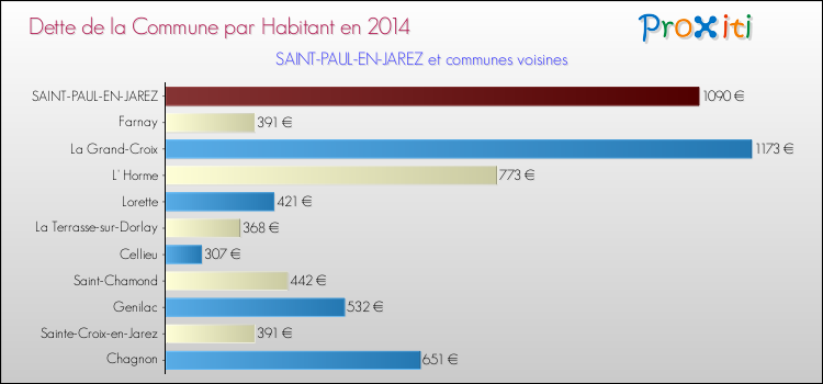 Dette par habitant de la commune en 2014 pour SAINT-PAUL-EN-JAREZ et les communes proches Comparaison de la dette par habitant de la commune en 2014 pour SAINT-PAUL-EN-JAREZ et les communes voisines