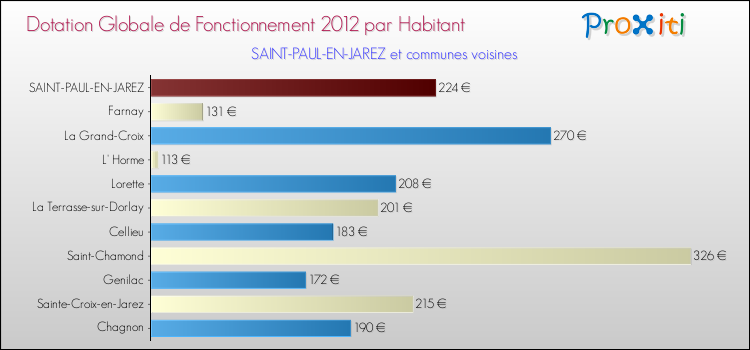 Montant des dotations globales de fonctionnement DGF par Habitant pour SAINT-PAUL-EN-JAREZ et les communes proches Comparaison des des dotations globales de fonctionnement DGF par habitant pour SAINT-PAUL-EN-JAREZ et les communes voisines