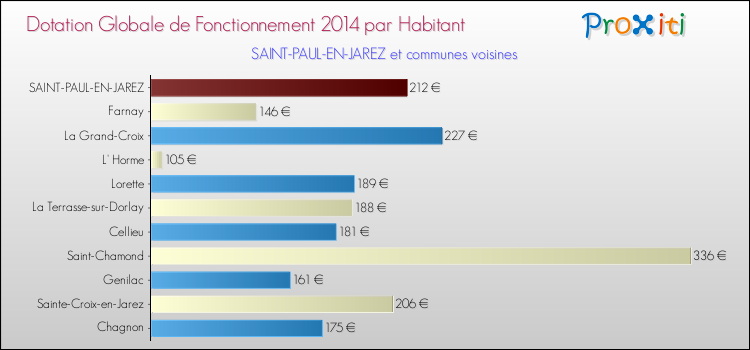 Montant des dotations globales de fonctionnement DGF par Habitant pour SAINT-PAUL-EN-JAREZ et les communes proches en 2014. Comparaison des des dotations globales de fonctionnement DGF par habitant pour SAINT-PAUL-EN-JAREZ et les communes voisines en 2014.