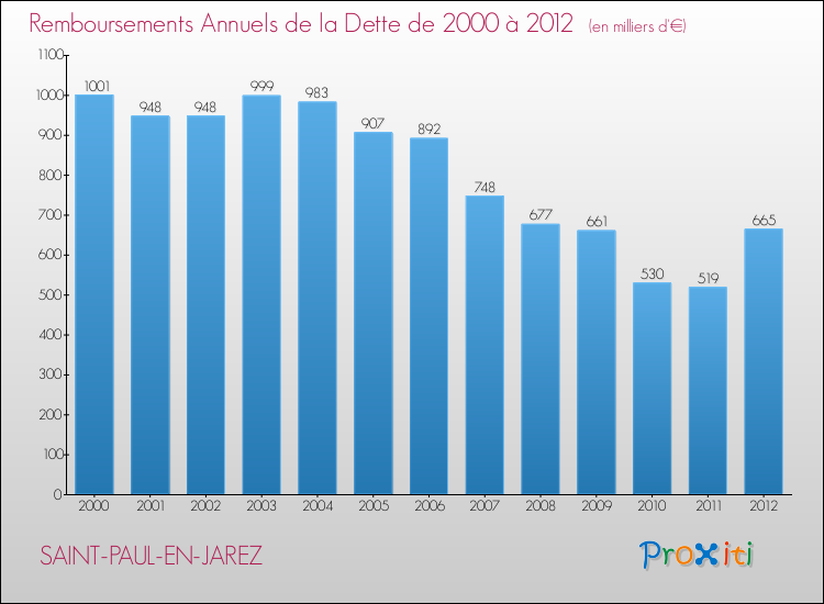 Evolution de l'annuité de la dette pour la commune de SAINT-PAUL-EN-JAREZ de 2000 à 2012 Annuités de la dette pour SAINT-PAUL-EN-JAREZ de 2000 à 2012