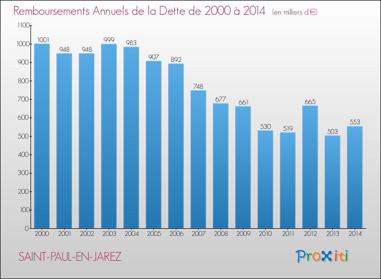 Evolution de l'annuité de la dette pour la commune de SAINT-PAUL-EN-JAREZ de 2000 à 2014 Annuités de la dette pour SAINT-PAUL-EN-JAREZ de 2000 à 2014