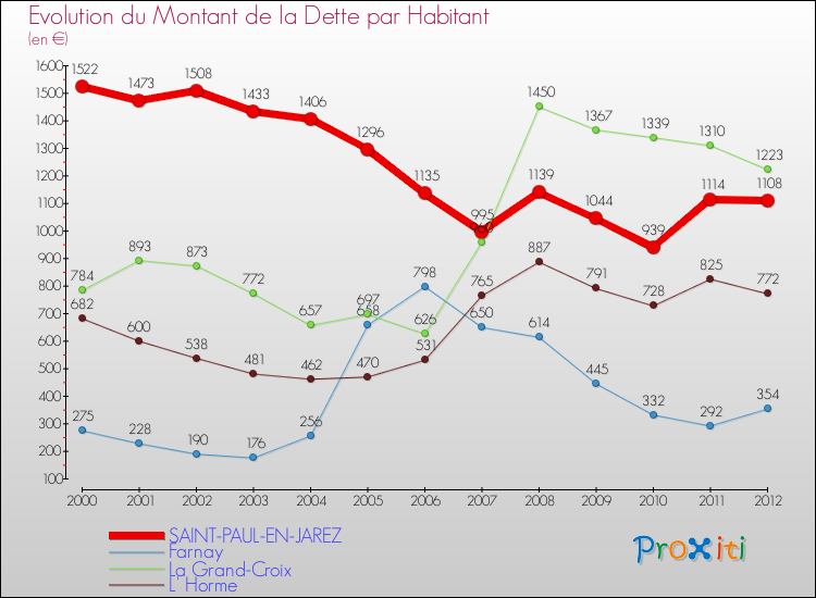 Evolution de la dette par habitant pour la commune de SAINT-PAUL-EN-JAREZ et les communes proches de 2000 à 2012 Comparaison de la dette par habitant pour SAINT-PAUL-EN-JAREZ et les communes voisines de 2000 à 2012