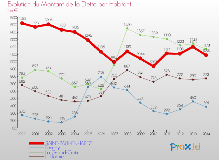 Evolution de la dette par habitant pour la commune de SAINT-PAUL-EN-JAREZ et les communes proches de 2000 à 2014 Comparaison de la dette par habitant pour SAINT-PAUL-EN-JAREZ et les communes voisines de 2000 à 2014