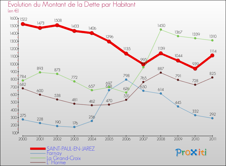Evolution de la dette par habitant pour la commune de SAINT-PAUL-EN-JAREZ et les communes proches Comparaison de la dette par habitant pour SAINT-PAUL-EN-JAREZ et les communes voisines