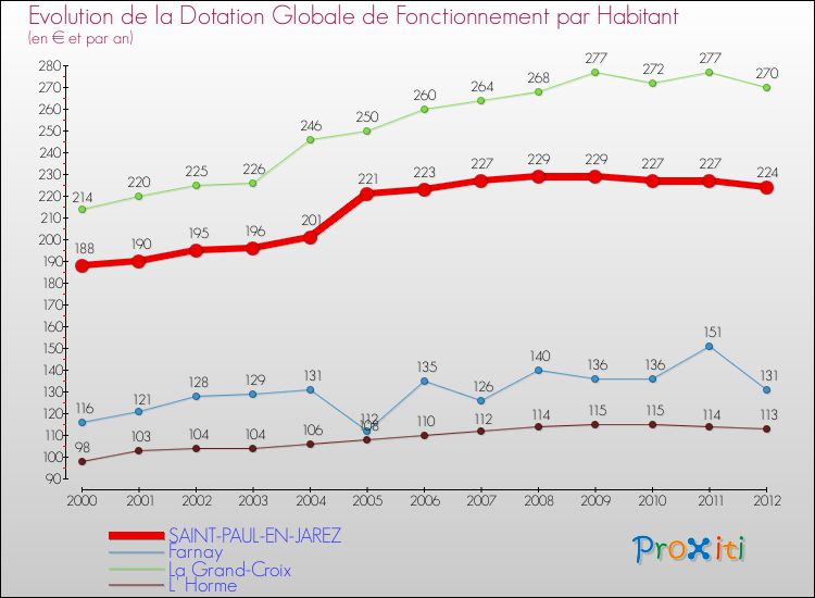 Evolution et montant de la dotation globale de fonctionnement par Habitant pour SAINT-PAUL-EN-JAREZ et les communes proches Comparaison des dotations globales de fonctionnement par habitant pour SAINT-PAUL-EN-JAREZ et les communes voisines