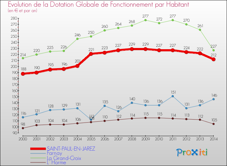 Evolution et montant de la dotation globale de fonctionnement par Habitant pour SAINT-PAUL-EN-JAREZ et les communes proches de 2000 à 2014. Comparaison des dotations globales de fonctionnement par habitant pour SAINT-PAUL-EN-JAREZ et les communes voisines de 2000 à 2014.
