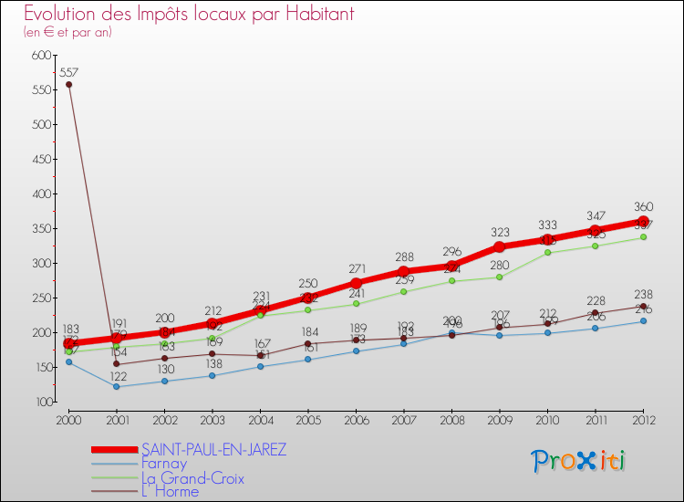 Evolution et montant des impôts locaux par Habitant pour SAINT-PAUL-EN-JAREZ et les communes proches Comparaison des impôts locaux par habitant pour SAINT-PAUL-EN-JAREZ et les communes voisines