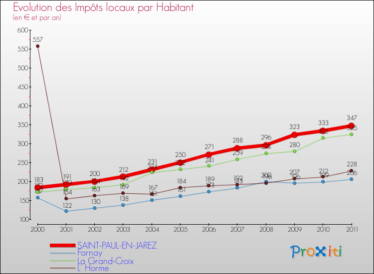 Evolution et montant des impôts locaux par Habitant pour SAINT-PAUL-EN-JAREZ et les communes proches Comparaison des impôts locaux par habitant pour SAINT-PAUL-EN-JAREZ et les communes voisines