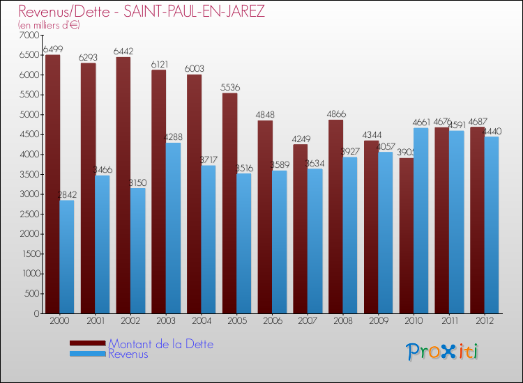 Evolution comparée de la dette et des revenus pour la commune de SAINT-PAUL-EN-JAREZ de 2000 à 2012 Comparaison de la dette et des revenus pour SAINT-PAUL-EN-JAREZ de 2000 à 2012