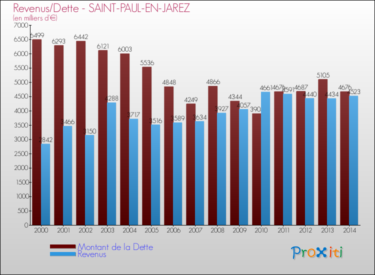 Evolution comparée de la dette et des revenus pour la commune de SAINT-PAUL-EN-JAREZ de 2000 à 2014 Comparaison de la dette et des revenus pour SAINT-PAUL-EN-JAREZ de 2000 à 2014