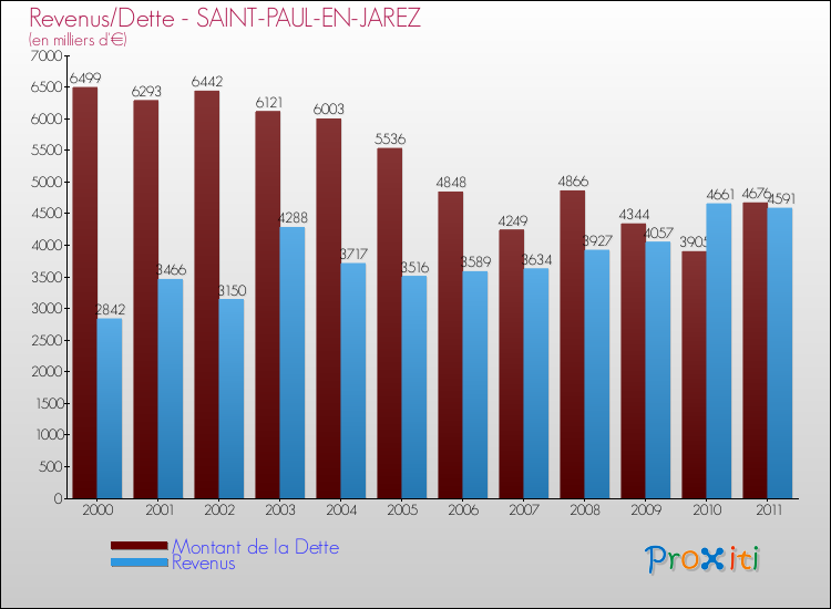 Evolution comparée de la dette et des revenus pour la commune de SAINT-PAUL-EN-JAREZ de 2000 à 2011 Comparaison de la dette et des revenus pour SAINT-PAUL-EN-JAREZ de 2000 à 2011