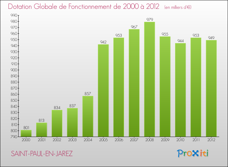 Evolution du montant de la Dotation Globale de Fonctionnement pour la commune de SAINT-PAUL-EN-JAREZ de 2000 à 2012 Evolution du montant de la Dotation Globale de Fonctionnement pour SAINT-PAUL-EN-JAREZ de 2000 à 2012